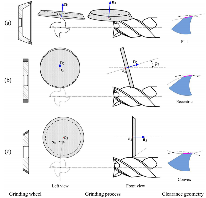 Modeling and analysis for clearance machining process of end millsend
